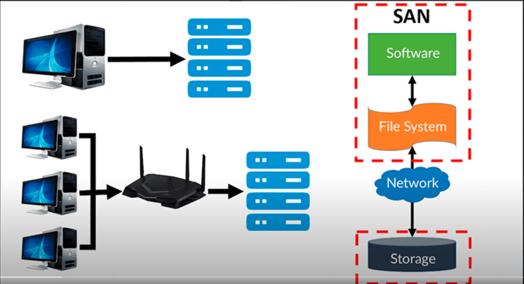 nsbs: design of a network storage backup system